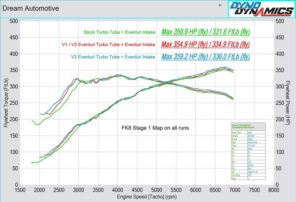 Eventuri Carbon Charge Pipe V3 Upgrade Kit - FK8 Civic Type-R